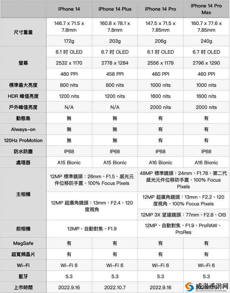 :iphone14 欧美日韩版本区别解析