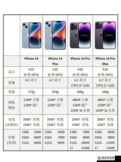 iphone14 欧美日韩版本区别:硬件配置、价格各不同