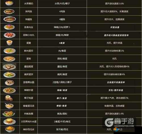 明日之后肉馅千层饼配方与做法
