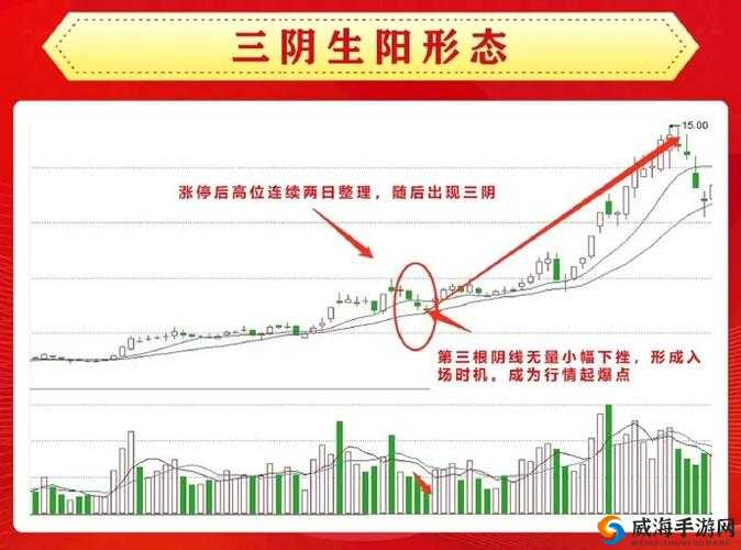 一阳吞三阴与技术指标的关系探讨