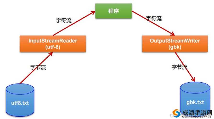 javaByteArrayInputStream 使用稳定高效之优势