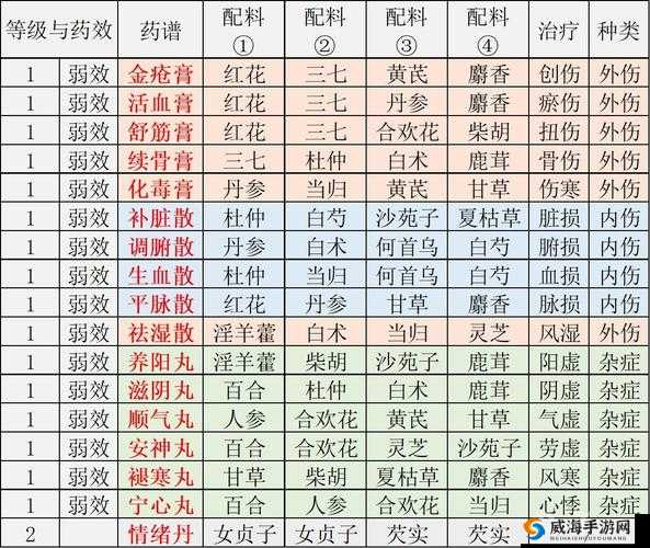 江湖悠悠全方位等级药谱配方宝典大全