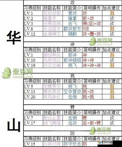 笑傲江湖 3D 手游技能系统全解析：教你完美加点