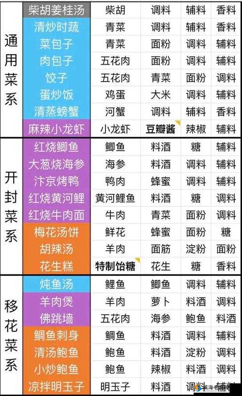天涯明月刀手游食谱获取攻略大放送