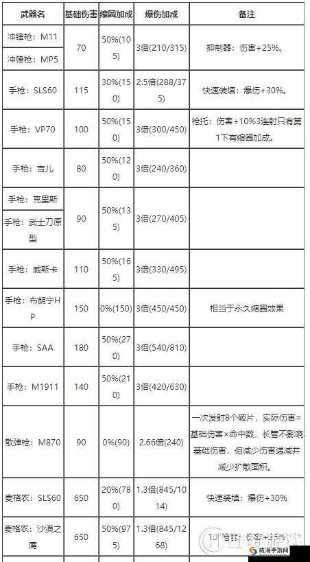 生化危机2重制版武器威力排行与伤害览