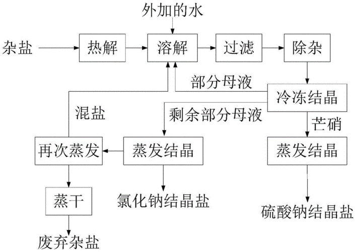 探寻物质世界的奥秘：制盐工艺详解：从原料到盐的转化过程