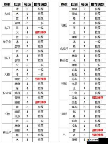 怪物猎人世界绚辉龙派生：所有绚辉龙派生属性介绍
