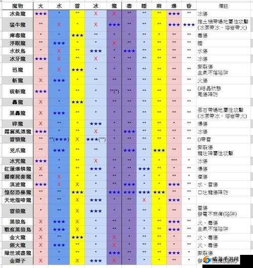《怪物猎人世界：利刃长刀III图鉴——属性素材解析》