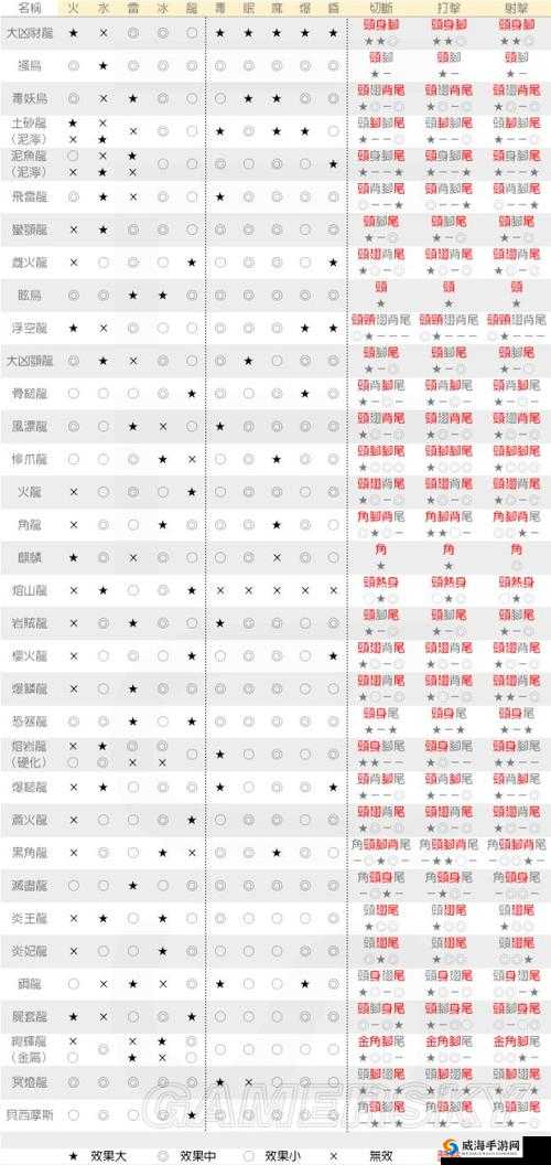 怪物猎人世界灭尽龙图鉴：属性及弱点位置介绍