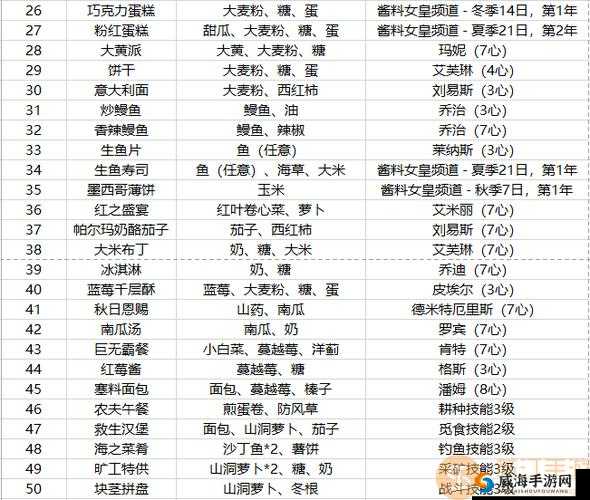 《星露谷物语秘籍：沙滩宴会盛宴之汤料全攻略》