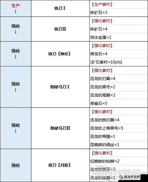 怪物猎人世界太刀图鉴:所有太刀派生及属性推荐介绍