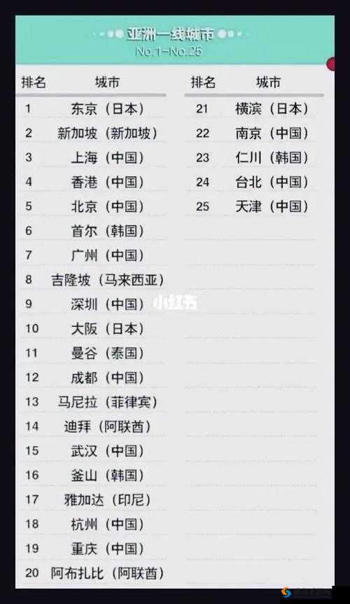亚洲一线城市排名:东京、上海、北京、新加坡等