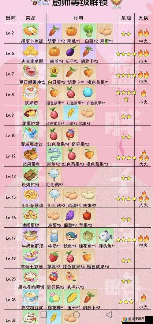 摩尔庄园手游菜谱研究技巧大放送：轻松解锁隐藏食谱
