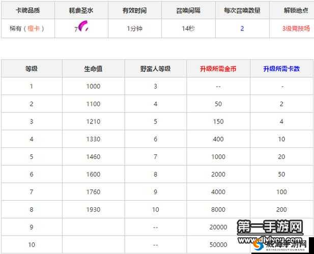 皇室战争野蛮人精锐小屋属性升级数据览