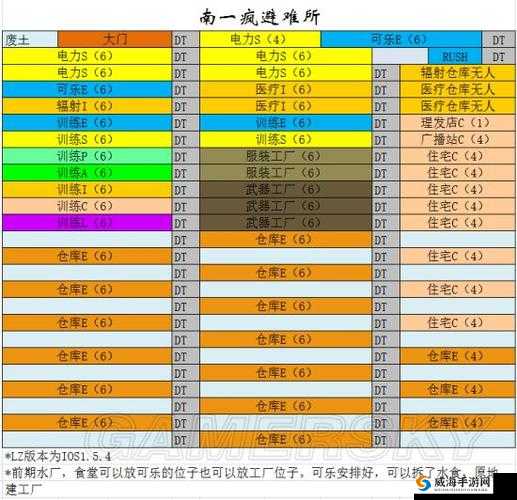 建议:《萤火突击避难所设施升级优先级览表》
