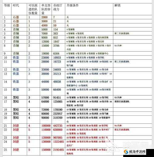 万国觉醒 25 级兵营升级条件攻略：你需要知道的一切