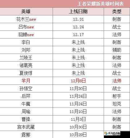 2022 年王者荣耀新英雄上线时间表大全,你想知道的都在这里
