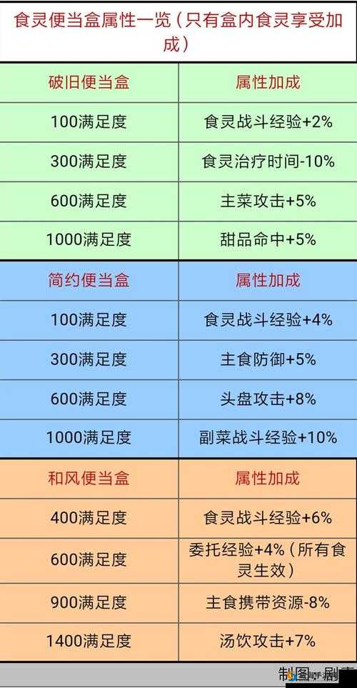 料理次元食材出货与食灵建造时间览表（公测版）