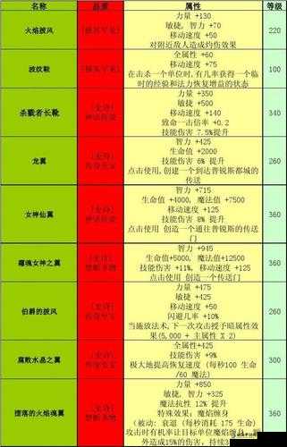 我的起源装备随机技能属性刷取方法全解析