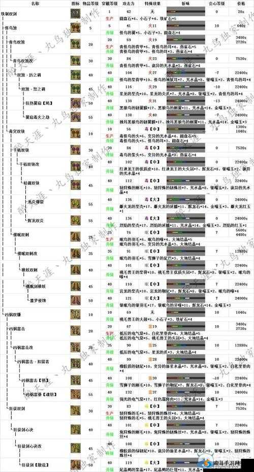 怪物猎人世界冰原双刀属性搭配指南