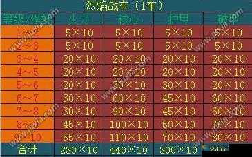 攻城掠地战车获取及城堡等级提升攻略