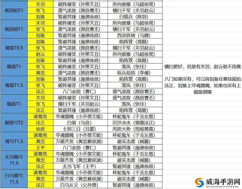 三国志战略版超实用蜀骑阵容搭配及强力解析