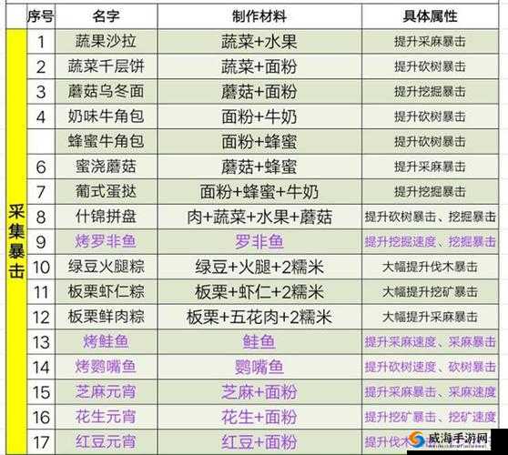 明日之后鲜虾云吞经典制作配方大揭秘