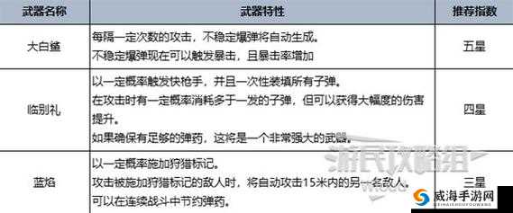 独立防线重武器解析：哪款武器最优秀并值得培养？