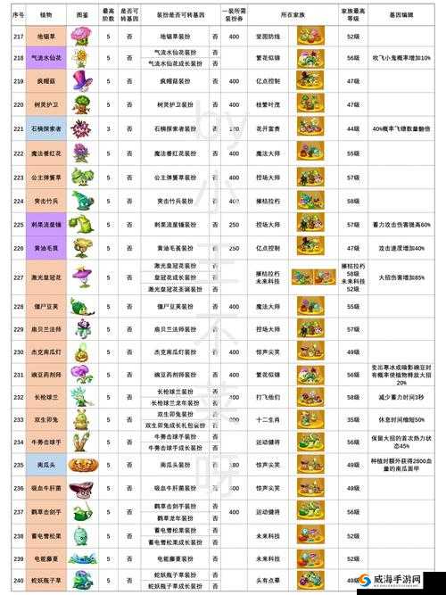 植物大战僵尸 2 之植物各项之最排行详细介绍