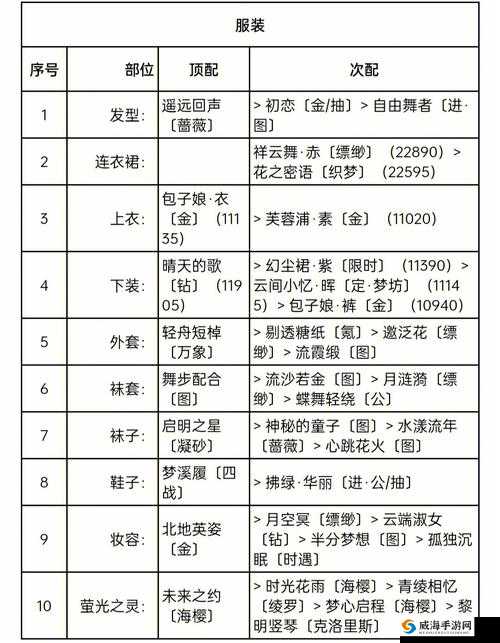 奇迹暖暖现代舞者索菲亚少女级搭配攻略:7-3关卡完美搭配指南