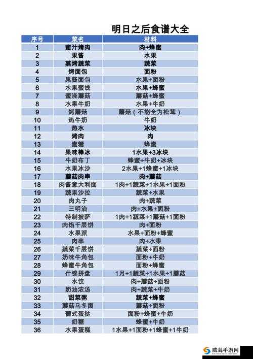 明日之后最新 62 道食谱配方及制作全攻略