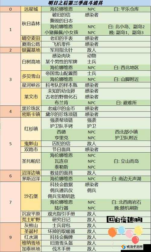 明日之后:特殊道具全汇总,NPC 赠礼地图详解