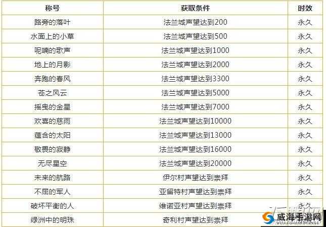 明日之后:白人称号获取攻略