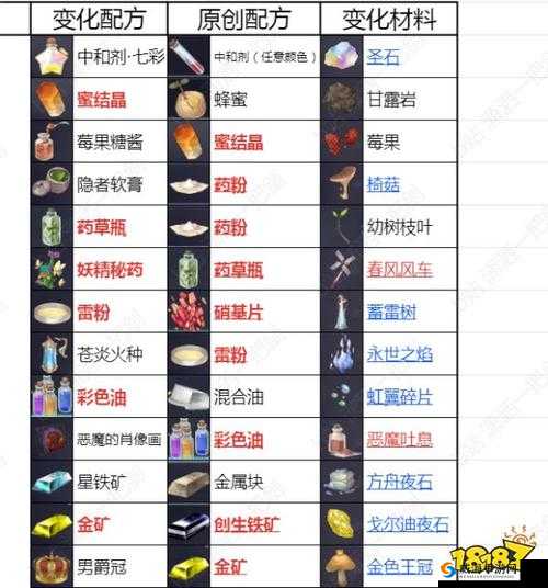 莱莎的炼金工房合成配方分享:物品炼金路线览