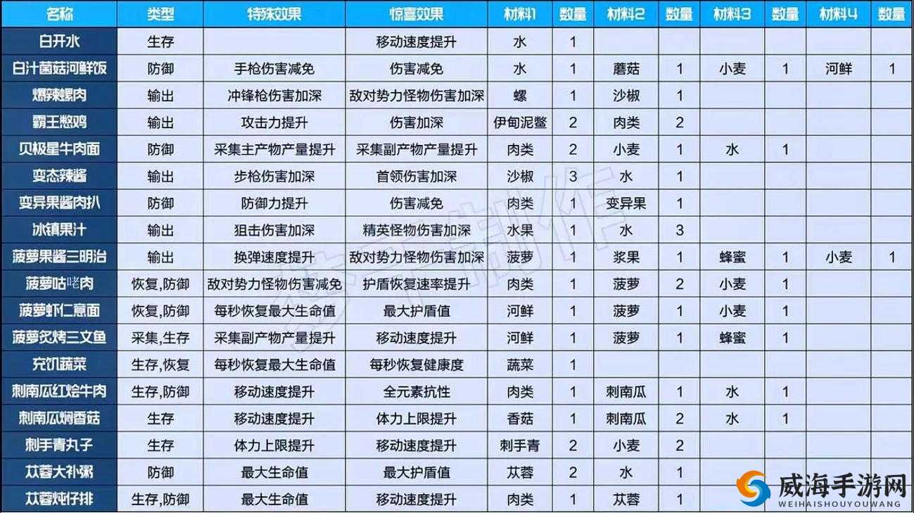 星球探险家食物有什么用？食物效果数据分享