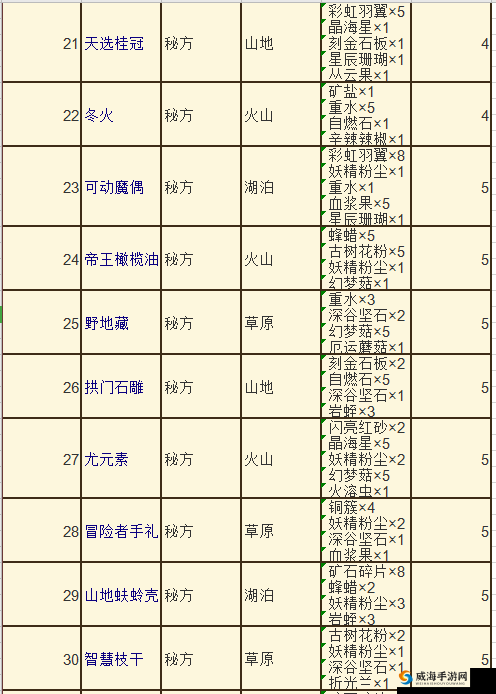 诺弗兰物语秘方解锁攻略：详细获取方法与全面推荐指南