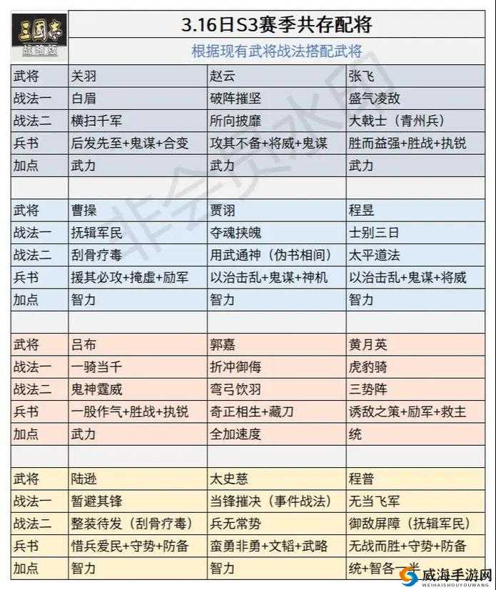 重返帝国混伤骑阵容搭配攻略 核心武将与技能选择指南