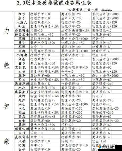 刀塔传奇觉醒英雄推荐之蓝胖，资源管理大师的深度解析
