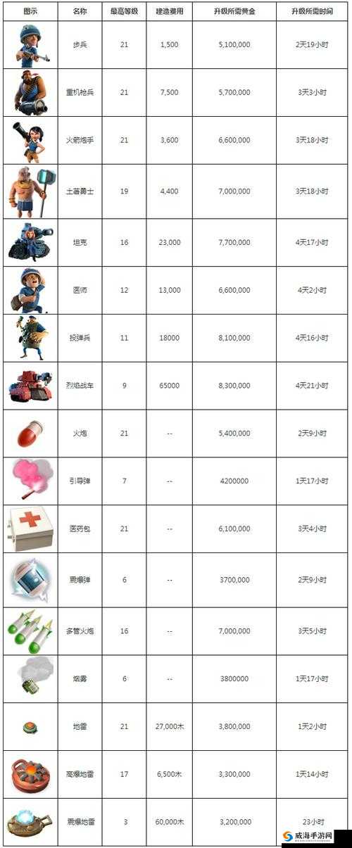 海岛奇兵震爆火箭炮升级所需时间资源介绍