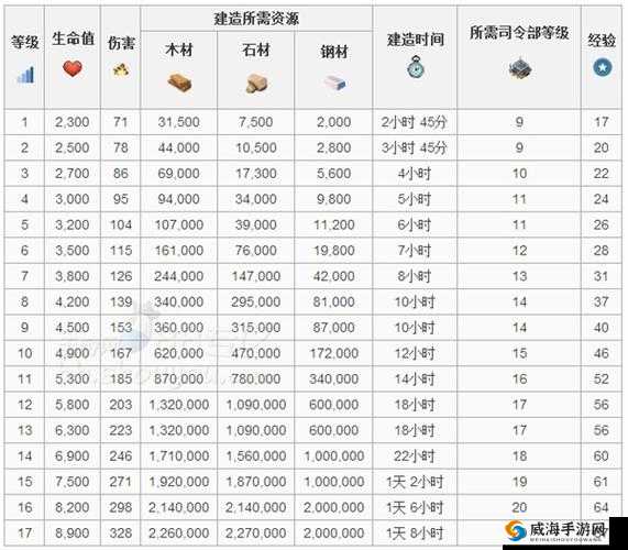 海岛奇兵火焰喷射器升级所需时间资源介绍
