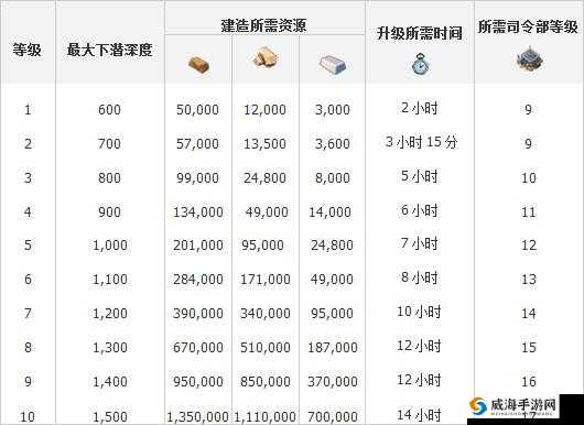 海岛奇兵潜水艇详解，升级所需时间与资源介绍
