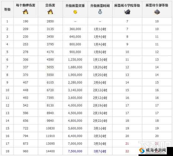 海岛奇兵火箭炮手全解析，等级数据与实战策略