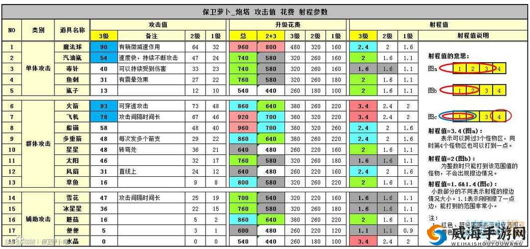 天天来塔防，炮塔策略与属性详解