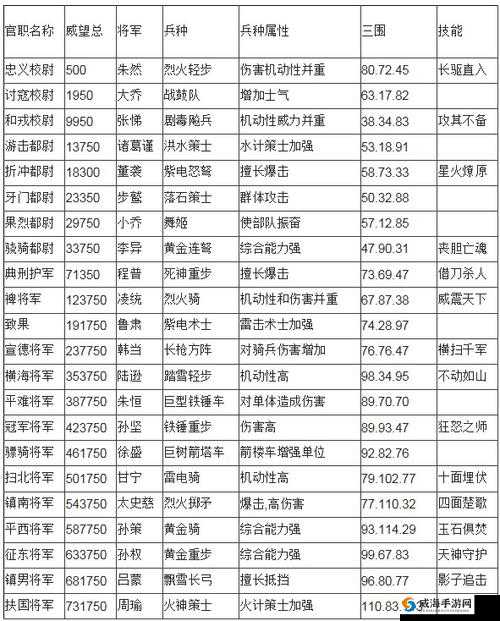 风云天下OL武将选择及搭配