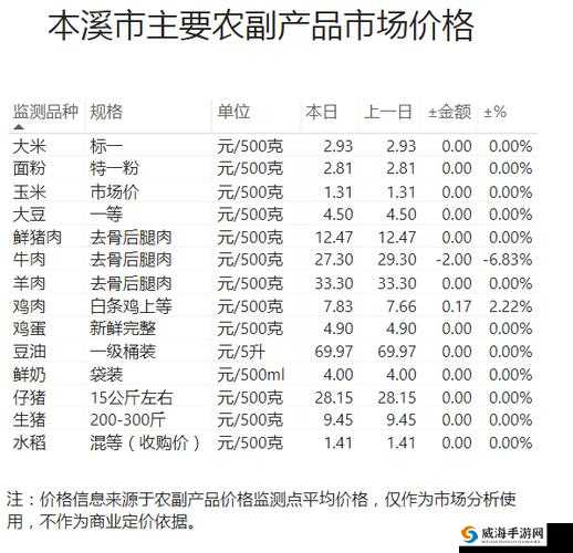 全民农场热门商品收购价格大揭秘