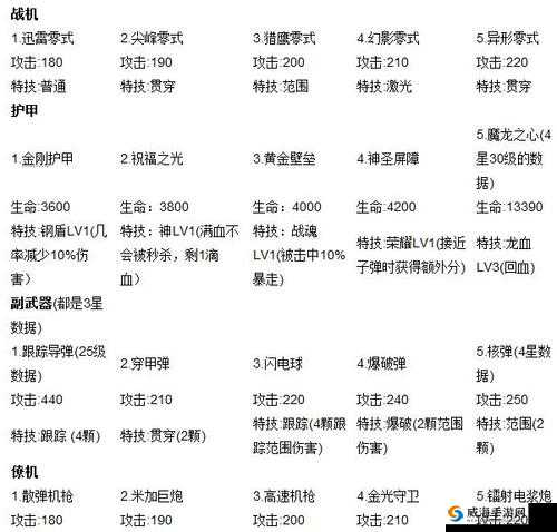 雷霆战机副武器脉冲弹满级属性一览