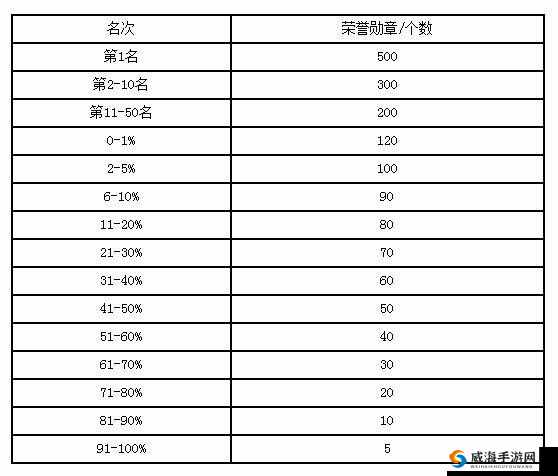 全民打怪兽，荣誉勋章获取全攻略，你集齐了几枚？