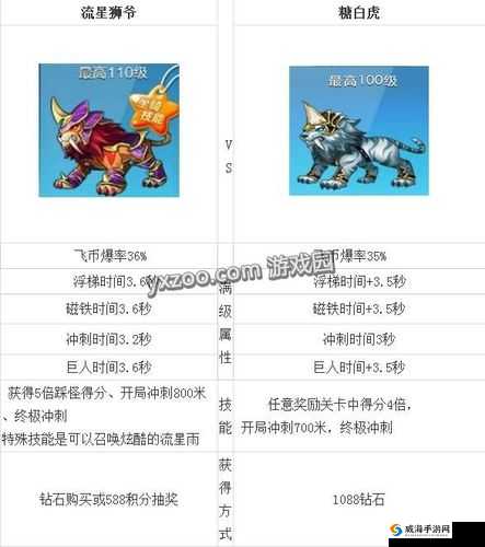 天天酷跑紫翼神龙与糖白虎对比分析