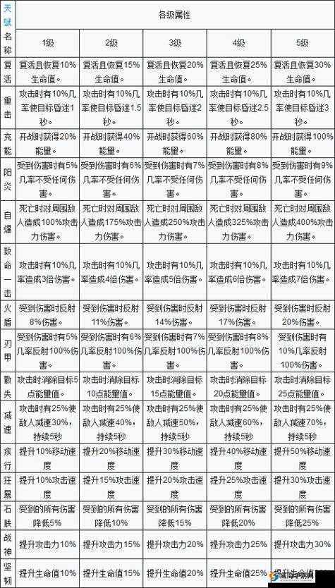 城堡争霸英雄天赋深度解析