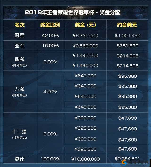 王者荣耀2019年世界冠军杯奖金一览
